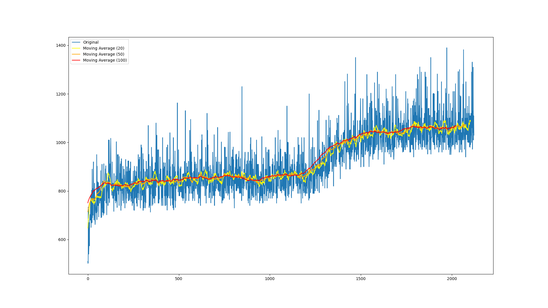 Plot showing increasing mean fitness